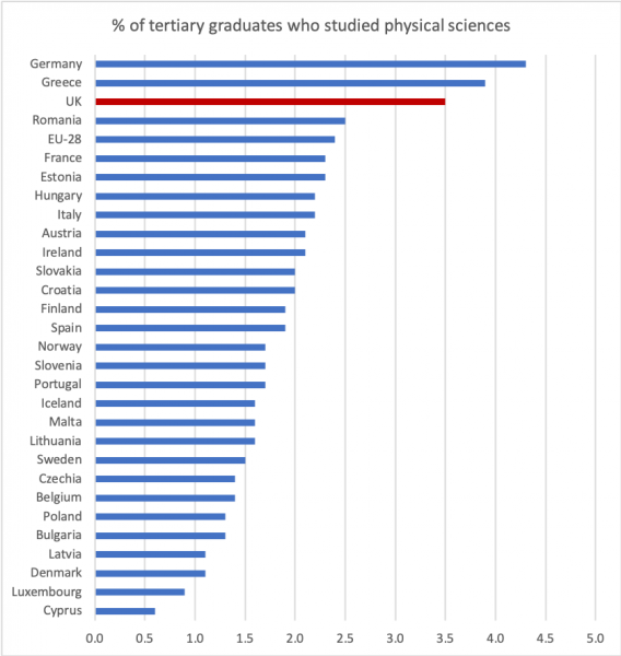 Proportion of EU 2017 graduates who studied physical sciences